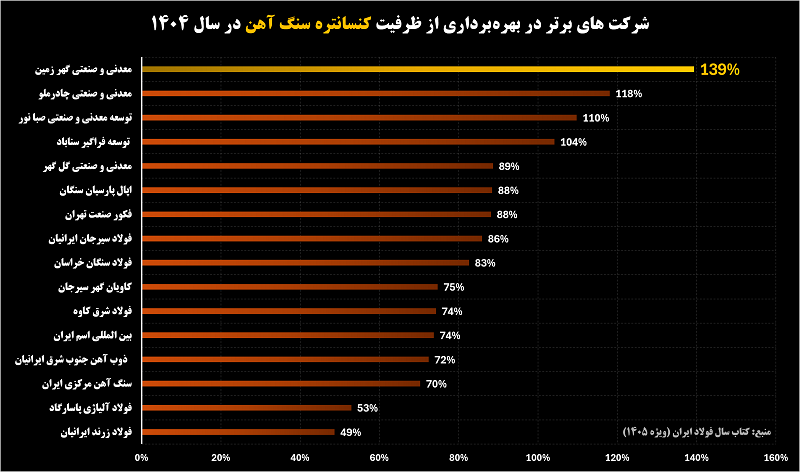 «گهرزمین» صدرنشین بهرهبرداری از ظرفیت در زنجیره سنگ آهن کشور «گهرزمین» صدرنشین بهرهبرداری از ظرفیت در زنجیره سنگ آهن کشور