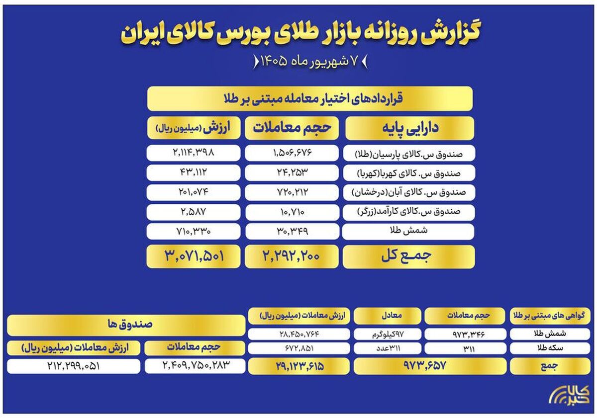 ارزش معاملات صندوق‌های طلا به ۲۱ همت رسید