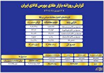 ارزش معاملات صندوق‌های طلا به ۲۱ همت رسید