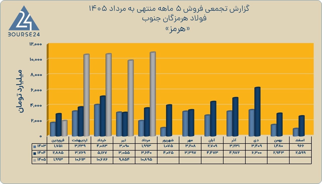 «هرمز» در مسیر رشد درآمدی؛ ثبت فروش ۴۴،۰۴۰ میلیارد تومانی در ۵ ماهه «هرمز» در مسیر رشد درآمدی؛ ثبت فروش ۴۴،۰۴۰ میلیارد تومانی در ۵ ماهه