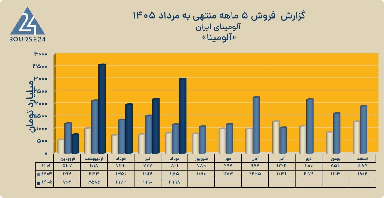 رشد ۵۹ درصدی درآمد‌های عملیاتی «آلومینا»؛ فروش پودر آلومینا و شمش در مردادماه جهش کرد