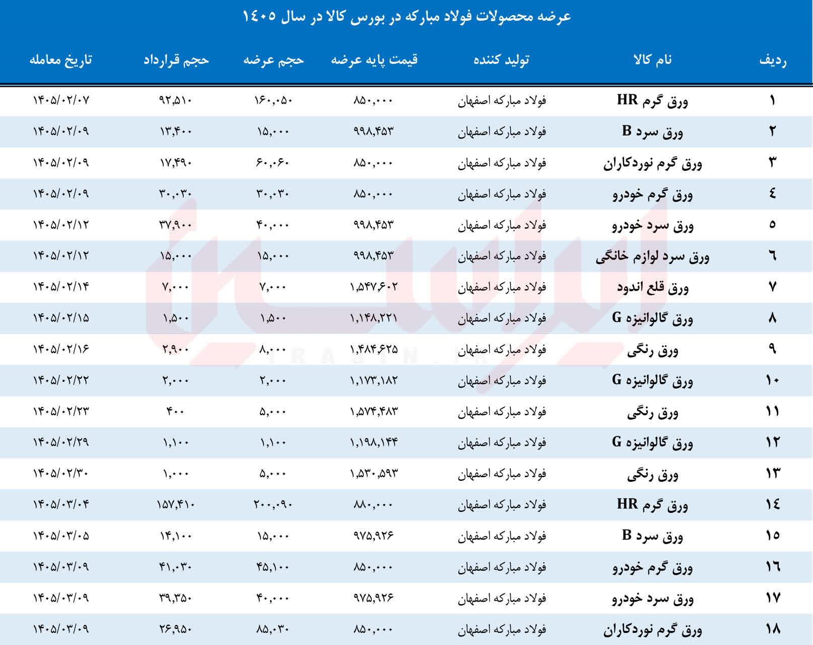 تامین کامل نیاز داخل در سایه کاهش قیمت پایه