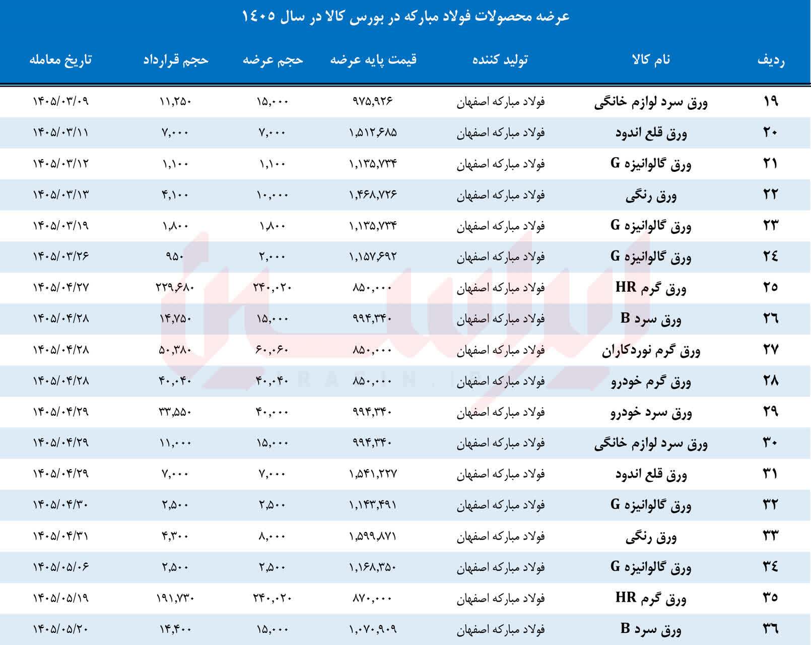 تامین کامل نیاز داخل در سایه کاهش قیمت پایه