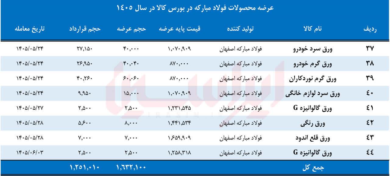 تامین کامل نیاز داخل در سایه کاهش قیمت پایه