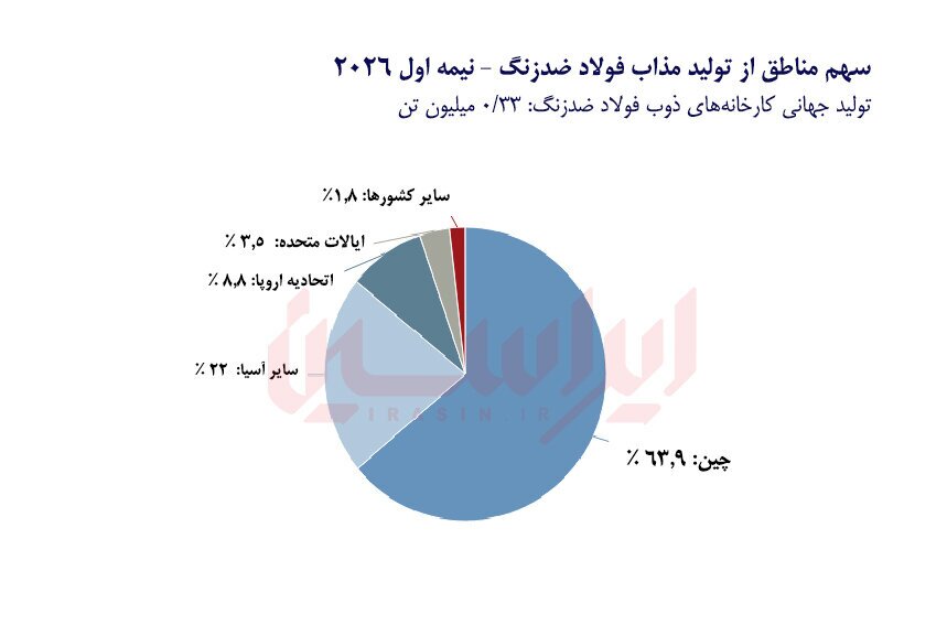 تولید فولاد زنگ‌نزن جهان ۵ درصد افزایش یافت