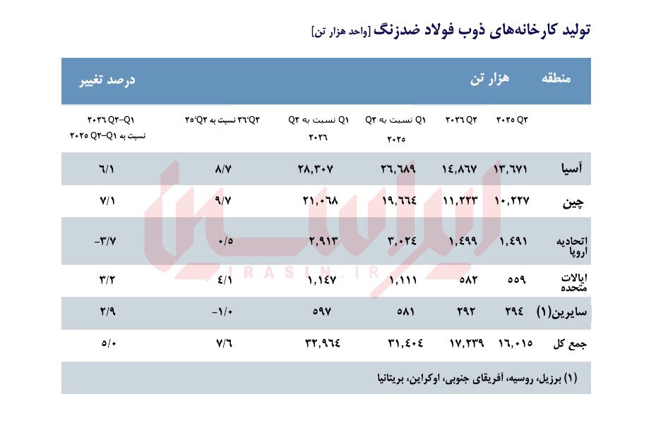 تولید فولاد زنگ‌نزن جهان ۵ درصد افزایش یافت