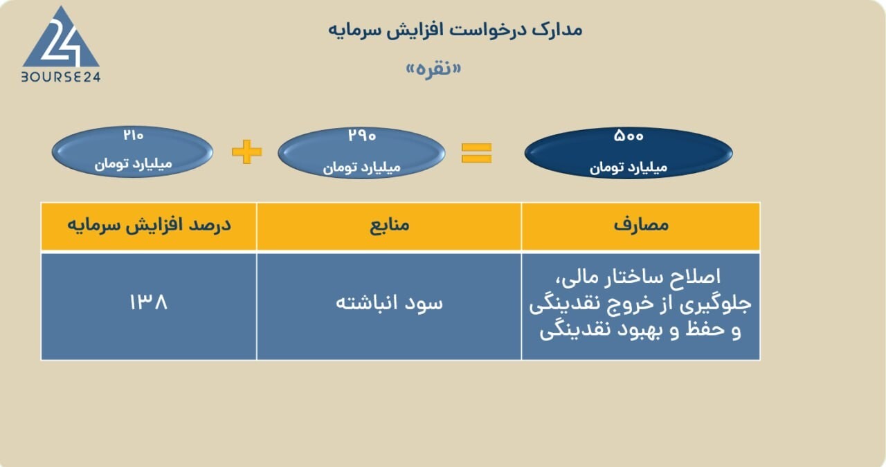 «نقره» سرمایه خود را به ۵۰۰ میلیارد تومان میرساند «نقره» سرمایه خود را به ۵۰۰ میلیارد تومان میرساند