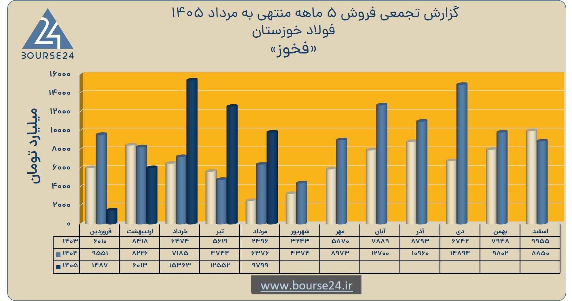 «فخوز» ۴۵ همت فروش ثبت کرد؛ نقش پررنگ صادرات بلوم و بیلت «فخوز» ۴۵ همت فروش ثبت کرد؛ نقش پررنگ صادرات بلوم و بیلت