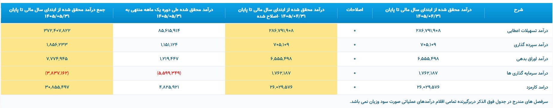 برگشت سودآوری فولاد کاوه جنوب کیش برگشت سودآوری فولاد کاوه جنوب کیش