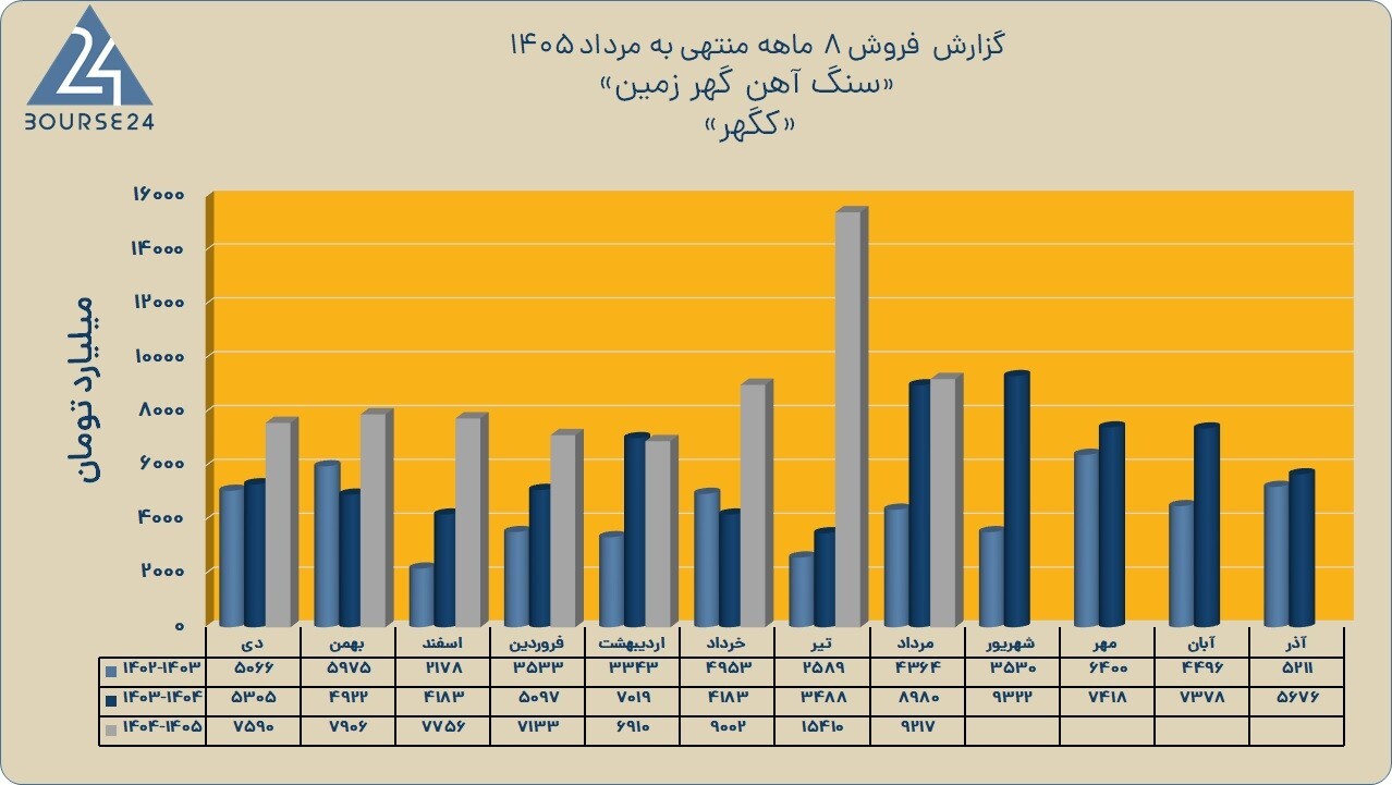 کارنامه مستمر «کگهر» در کدال؛ رشد ۳ درصدی درآمد ماه مرداد نسبت به سال قبل