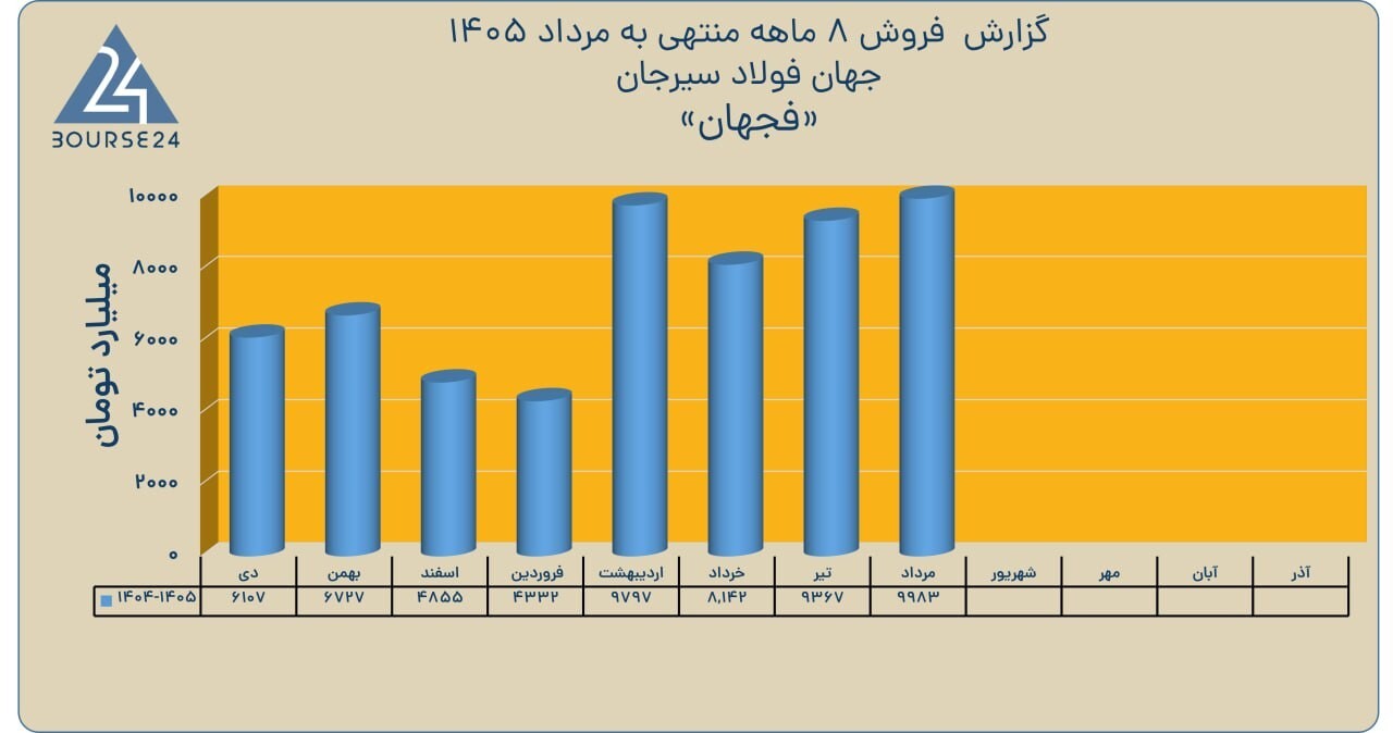 فروش ماهانه «فجهان» به مرز ۱۰ هزار میلیارد تومان رسید؛ آهن اسفنجی پیشران درآمد مردادماه