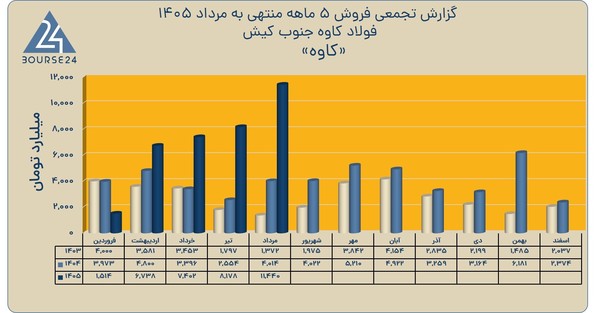 جهش ۹۴ درصدی درآمد‌های «کاوه»؛ کارنامه درخشان فولاد کاوه جنوب کیش در فروش و صادرات بیلت
