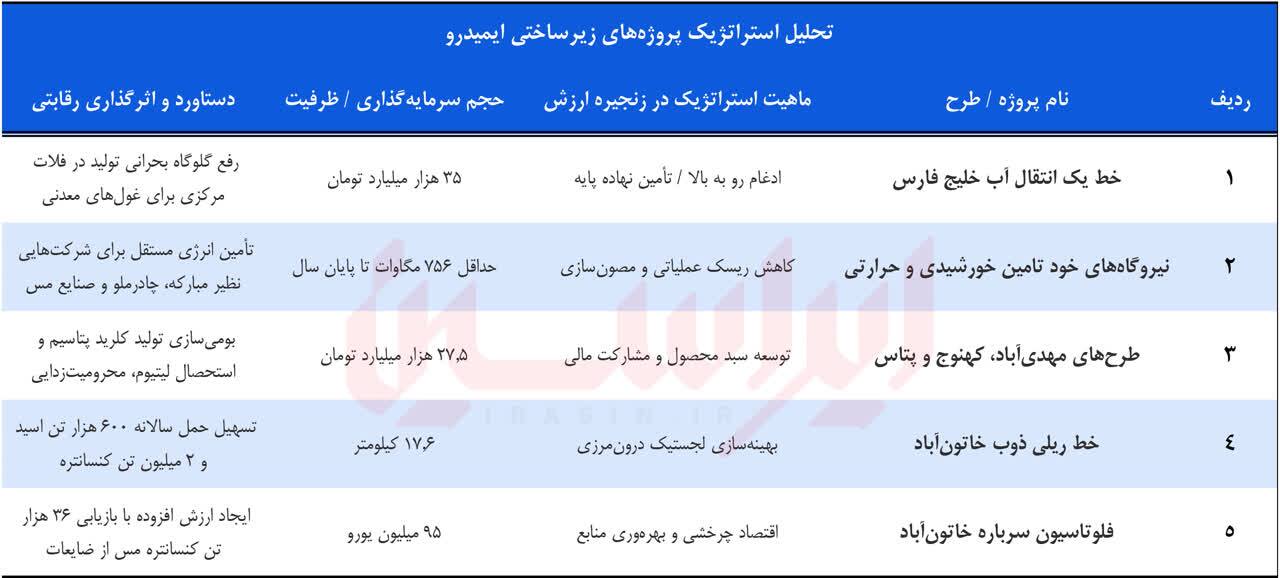 از توسعه معادن تا معماری زیرساخت