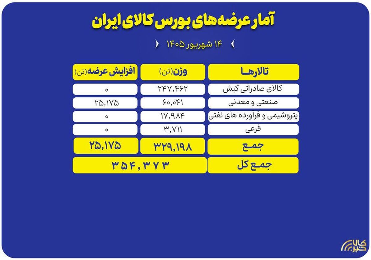 عرضه ۳۵۴ هزار تن محصول در بورس کالا