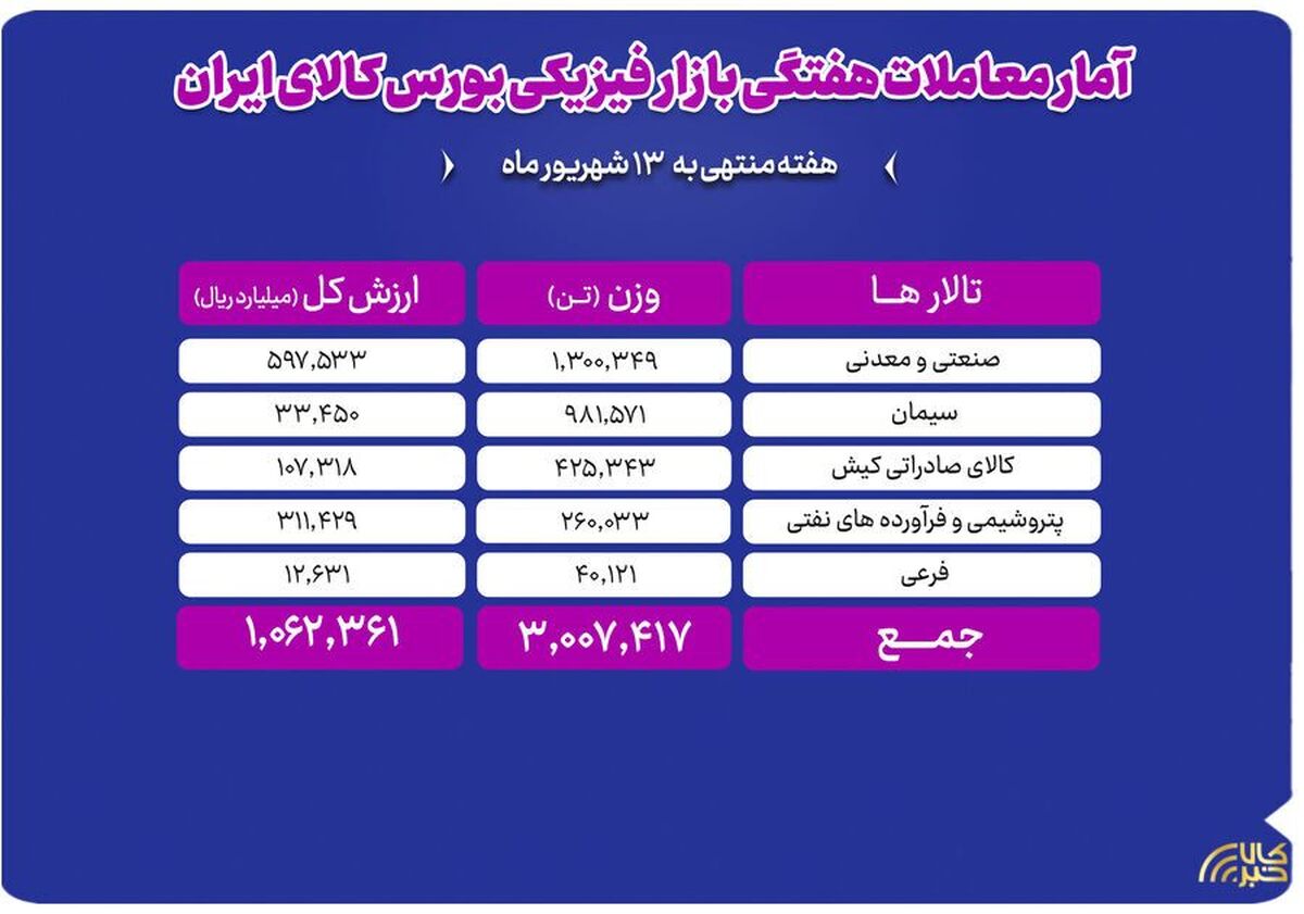 جابه‌جایی ۳ میلیون تن کالا در بورس کالا