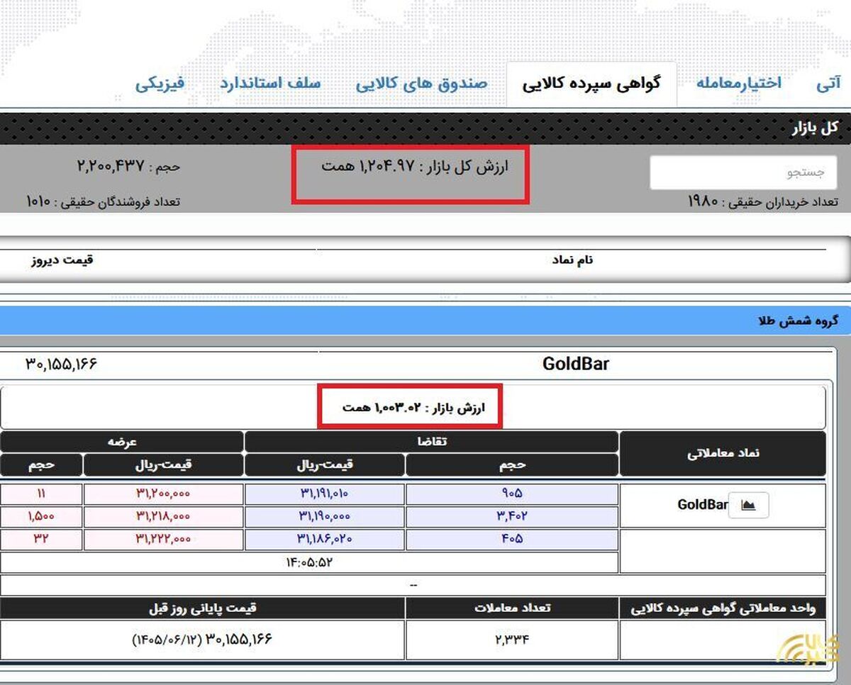 ارزش خزانه شمش طلای بورس کالا از ۱۰۰۰ همت عبور کرد