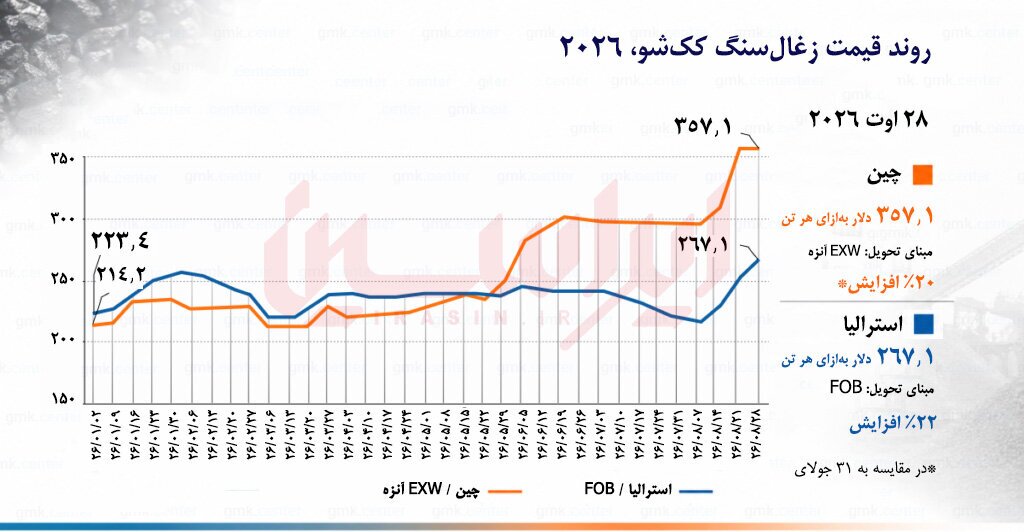 زغال‌سنگ کک‌شو در مسیر صعود جهانی