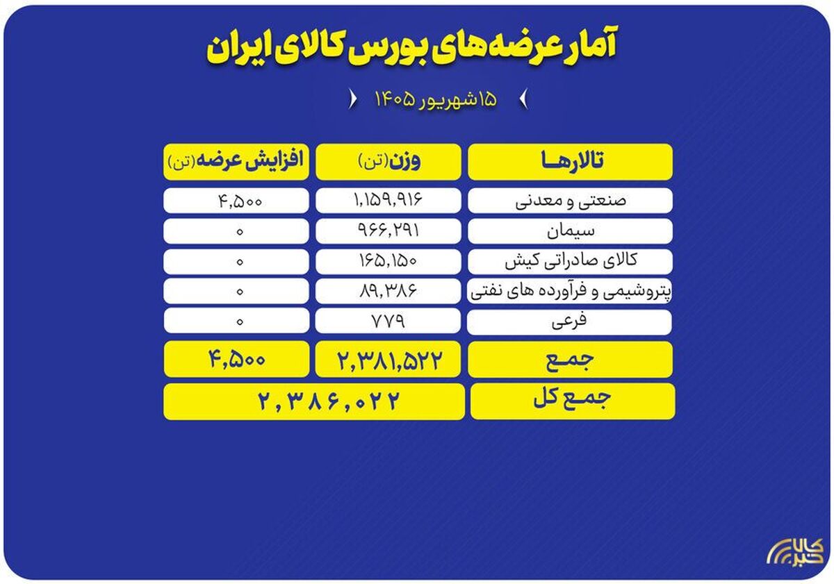 میزبانی بورس کالا از عرضه ۲.۴ میلیون تن محصول