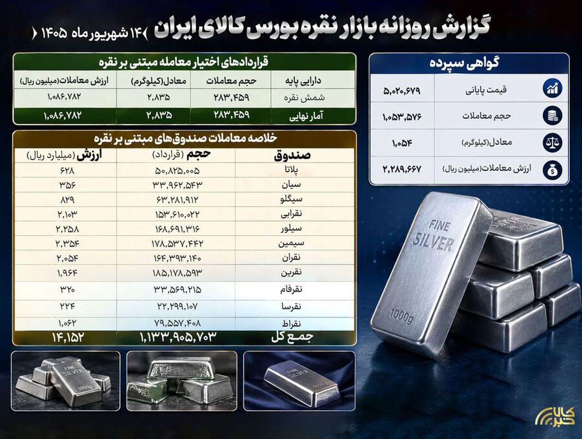 ارزش معاملات صندوق‌های نقره بورس کالا به ۱۴۱۵ میلیارد تومان رسید