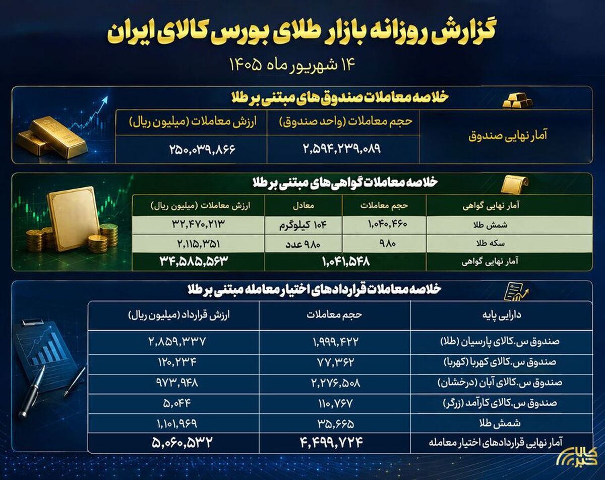 ثبت ارزش ۲۵ همتی در صندوق‌های طلا