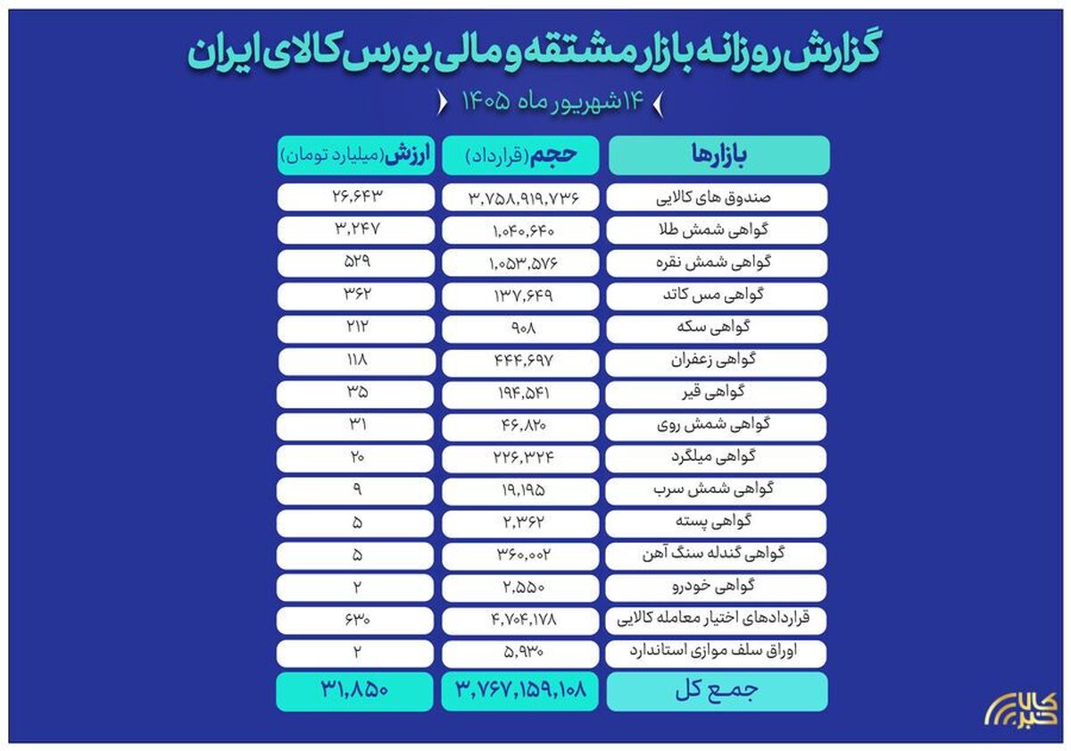 ارزش ۳۱ همتی بازار مالی و مشتقه بورس کالا