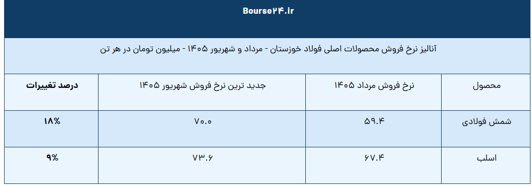 استقبال فوق‌العاده از سهام جنگی؛ درایور‌های بنیادی قوی در «فخوز» دیده می‌شود
