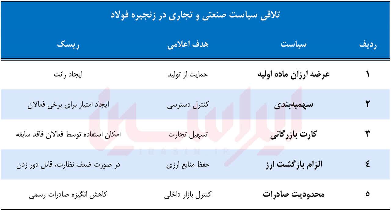 چرا صادرات فولاد نیازمند اعتبارسنجی بازیگران است؟