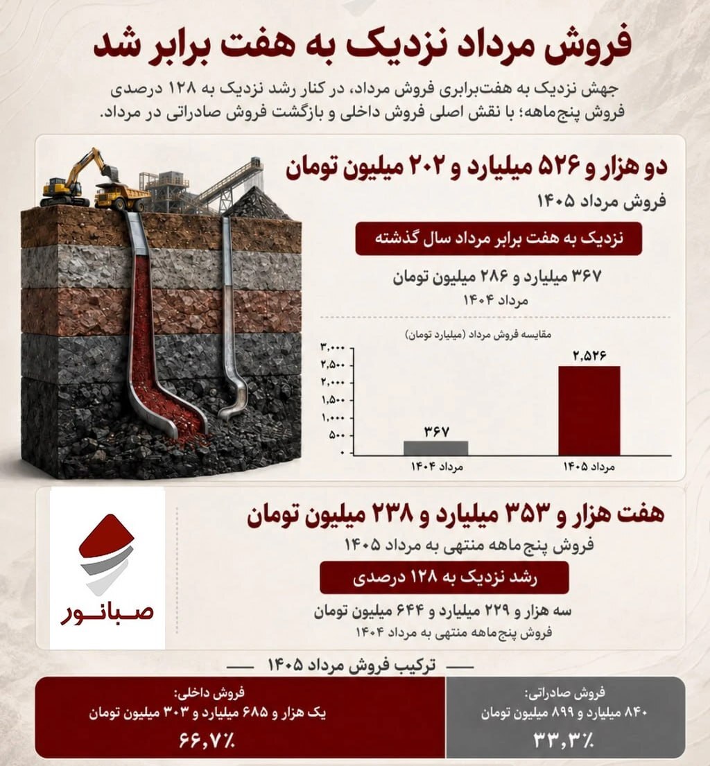 فروش ۵ ماهه «کنور» بیش از دو برابر شد فروش ۵ ماهه «کنور» بیش از دو برابر شد