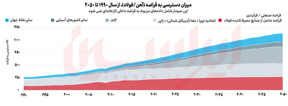فولاد جهان در مسیر بازیافت