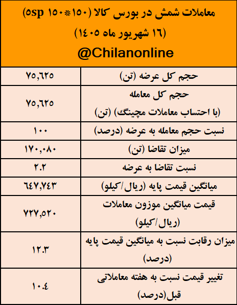 جهش قیمت شمش فولادی هم‌زمان با تداوم قطعی برق/ نتیجه معاملات شمش فولادی در بورس کالا/ بیش‌ترین عرضه: فخوز/ بالاترین قیمت معاملاتی: مجتمع تولیدی و صنعتی شمش منطقه آزاد انزلی