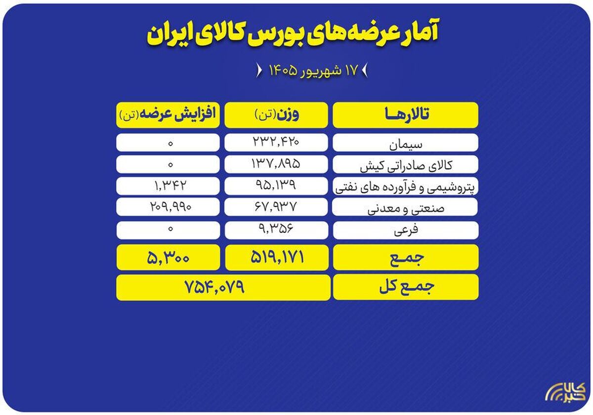 ۷۵۴ هزار تن محصول در تالار‌های مختلف روی تابلو می‌رود