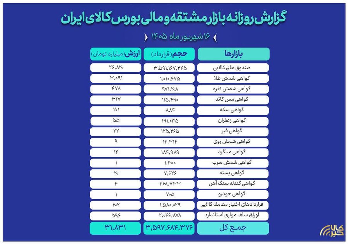 ارزش ۳۱ همتی بازار مالی و مشتقه بورس کالا