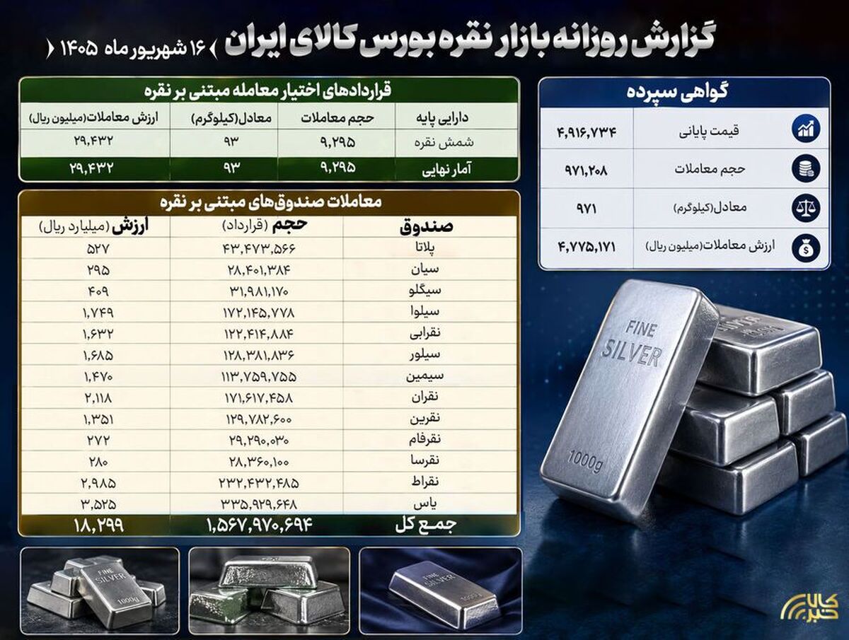 خلاصه معاملات بازار نقره در بورس کالا