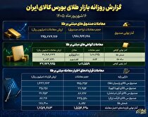بیش از ۱.۹ میلیارد واحد صندوق طلا معامله شد