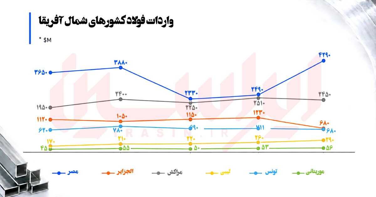 دیوار‌های نامرئی بر سر راه واردات فولاد آفریقا