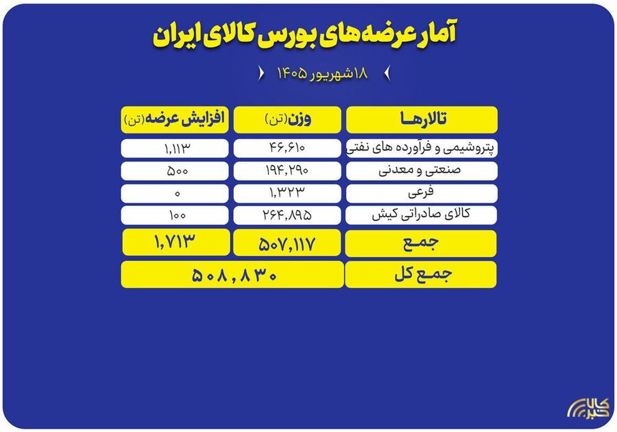 ۵۰۹ هزار تن محصول روی میز فروش می‌رود