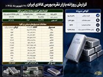 ارزش معاملات نقره در بورس کالا از مرز ۳۲۰۰ میلیارد تومان گذشت