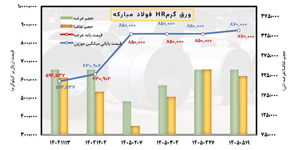 قیمت‌ها بالا می‌رود؛ بازار بیدار نمی‌شود