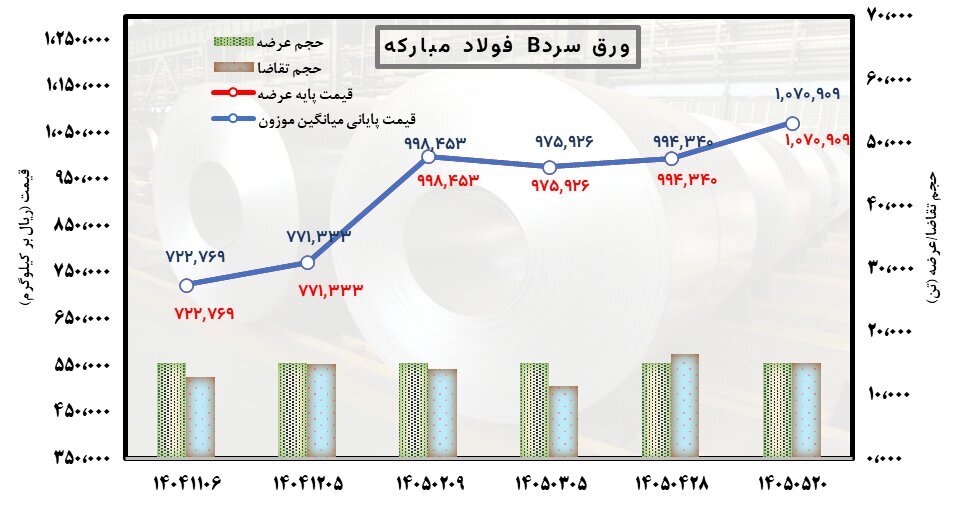 قیمت‌ها بالا می‌رود؛ بازار بیدار نمی‌شود