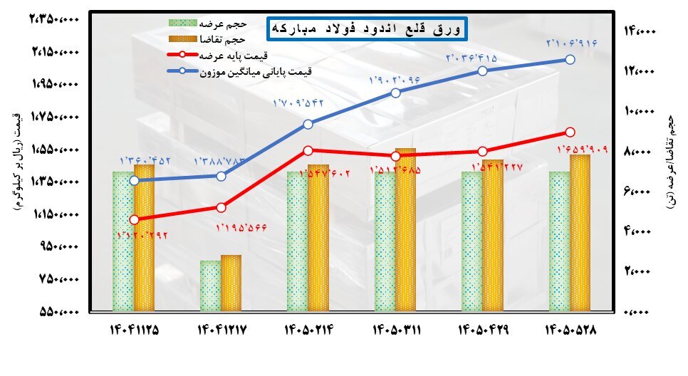 قیمت‌ها بالا می‌رود؛ بازار بیدار نمی‌شود