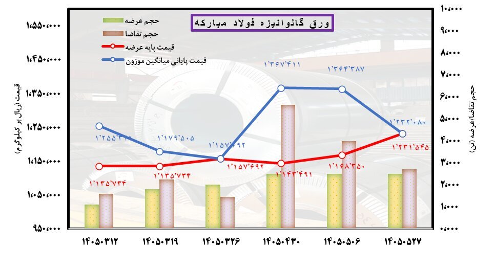 قیمت‌ها بالا می‌رود؛ بازار بیدار نمی‌شود