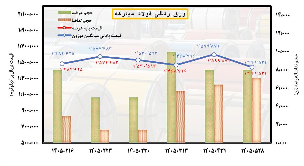 قیمت‌ها بالا می‌رود؛ بازار بیدار نمی‌شود