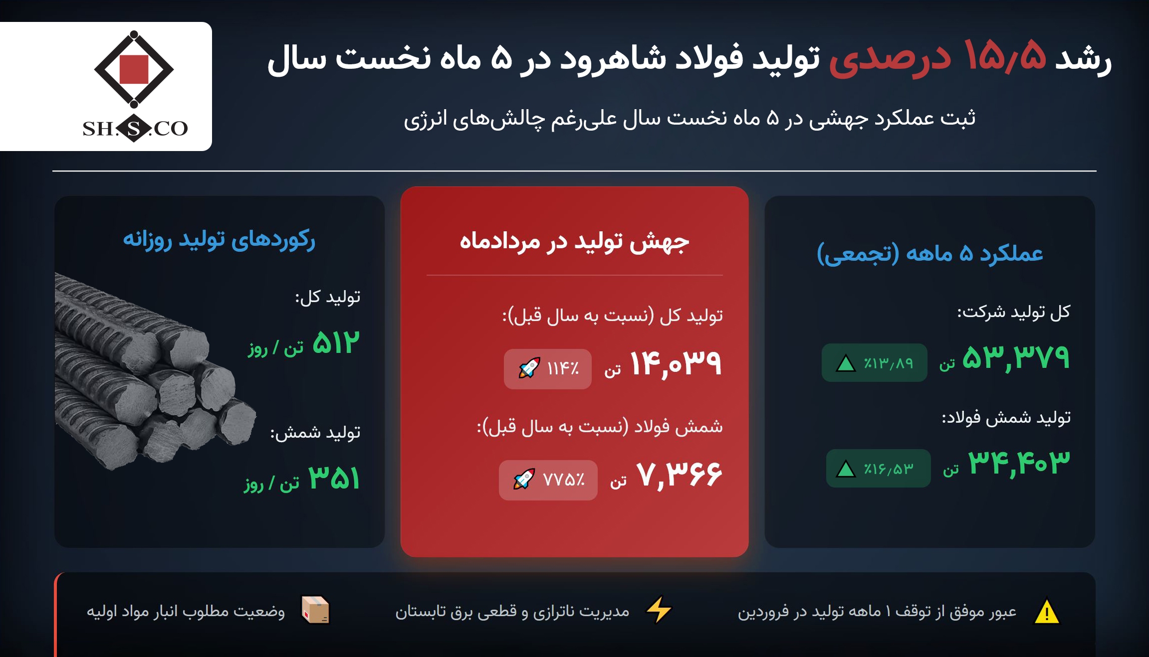 تولید فولاد شاهرود در پنج‌ماهه نخست سال ۱۵.۵ درصد رشد کرد/ ثبت رشد ۱۳.۸۹ درصدی تولید کل و افزایش ۱۶.۵۳ درصدی تولید شمش فولاد در مقایسه با مدت مشابه سال قبل