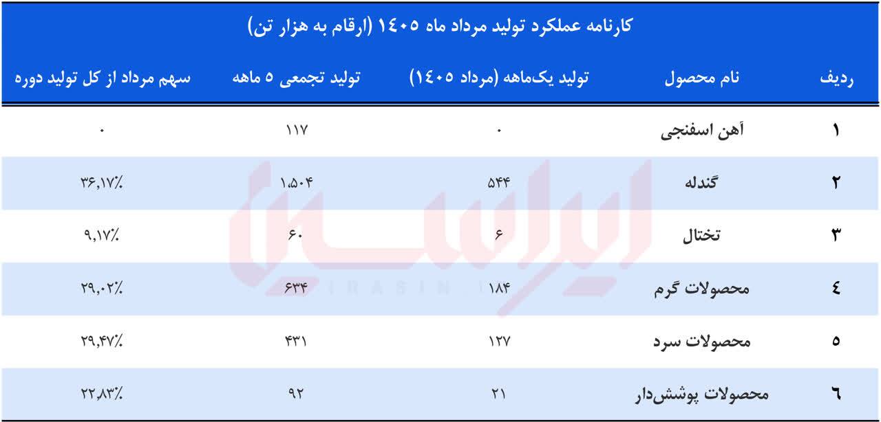 پیشگام در تولید، مسلط بر بازار و پیشرو در صادرات