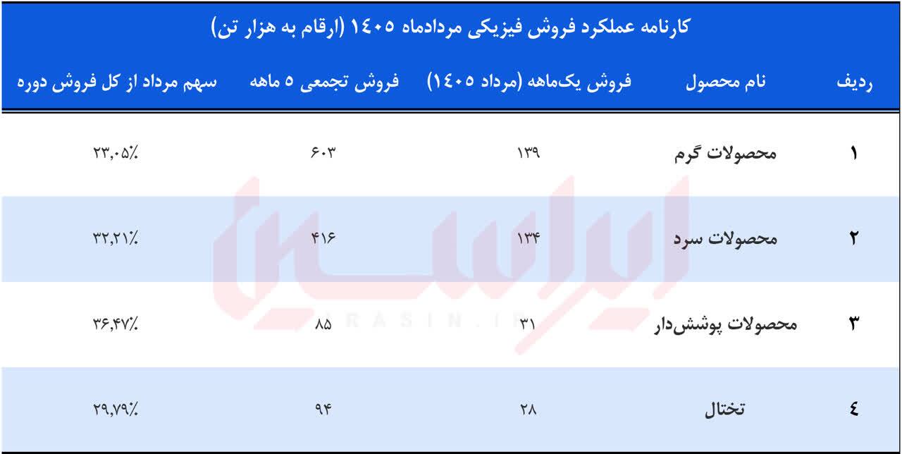 پیشگام در تولید، مسلط بر بازار و پیشرو در صادرات