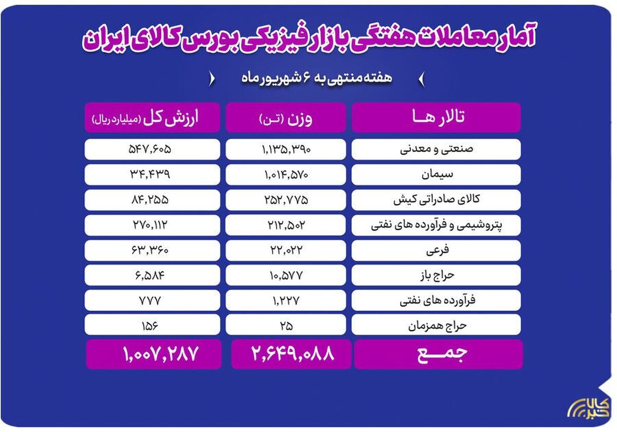 جابه‌جایی ۲.۶ میلیون تن کالا در بورس کالا