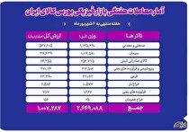 جابه‌جایی ۲.۶ میلیون تن کالا در بورس کالا