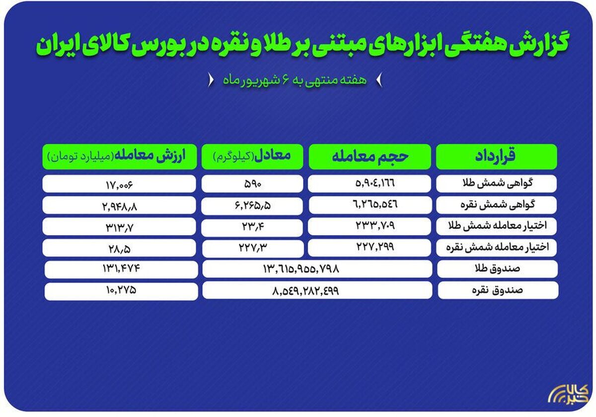 ۱۴۱ هزار میلیارد تومان نقدینگی در مسیر صندوق‌های طلا و نقره