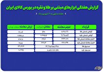 ۱۴۱ هزار میلیارد تومان نقدینگی در مسیر صندوق‌های طلا و نقره