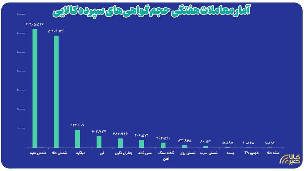 ارزش معاملات بازار گواهی سپرده کالایی از ۲۲ همت گذشت